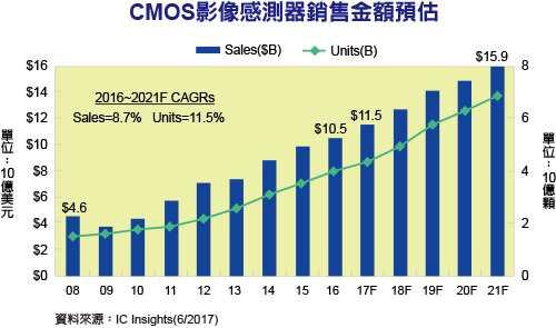 2021年全球cmos图像传感器的销售金额将达到159亿美元